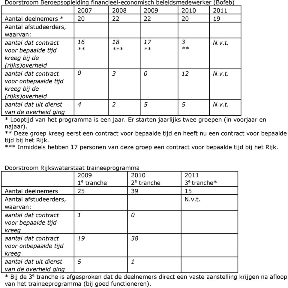 Deze groep eerst een contract en heeft nu een contract voor bepaalde tijd bij het Rijk. * Inmiddels hebben 17 personen van deze groep een contract bij het Rijk.