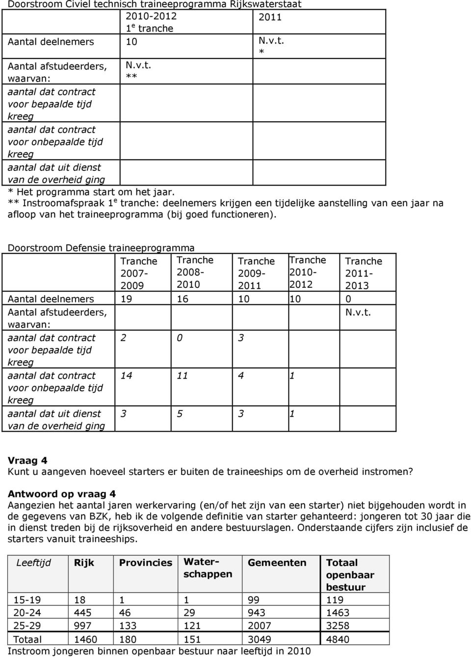 Doorstroom Defensie traineeprogramma 2007-2009 2008-2010 2009-2010- 2012-2013 Aantal deelnemers 19 16 10 10 0 2 0 3 14 11 4 1 3 5 3 1 Vraag 4 Kunt u aangeven hoeveel starters er buiten de