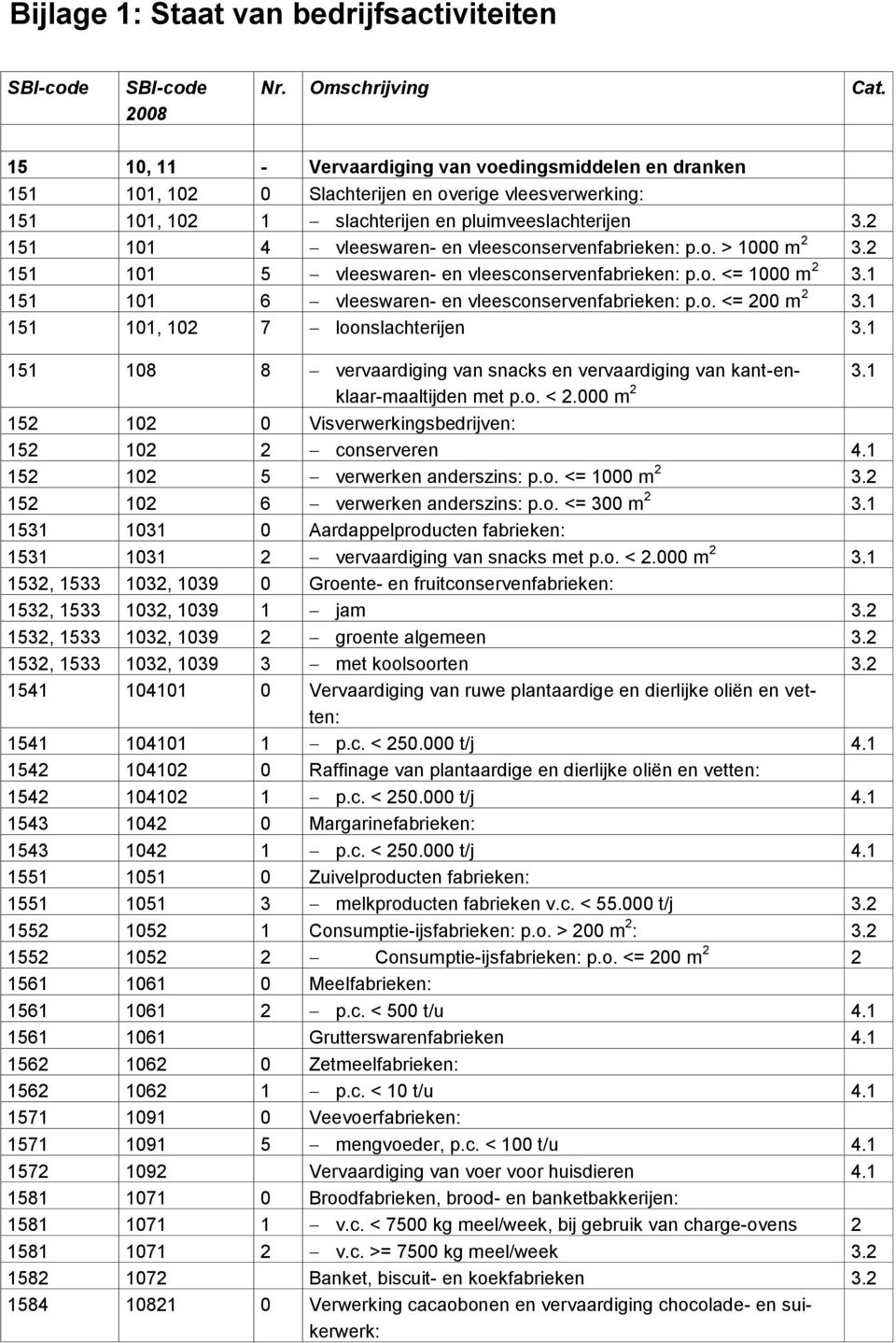 2 151 101 4 vleeswaren- en vleesconservenfabrieken: p.o. > 1000 m 2 3.2 151 101 5 vleeswaren- en vleesconservenfabrieken: p.o. <= 1000 m 2 151 101 6 vleeswaren- en vleesconservenfabrieken: p.o. <= 200 m 2 151 101, 102 7 loonslachterijen 151 108 8 vervaardiging van snacks en vervaardiging van kant-enklaar-maaltijden met p.