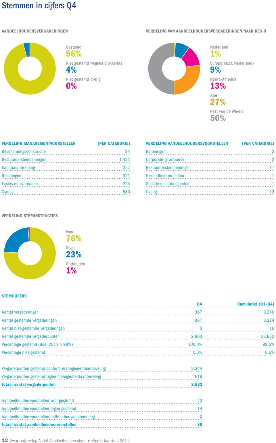 421 Kapitaaluitbreiding 257 Beloningen 321 Fusies en overnames 224 Overig 580 Verdeling aandeelhoudersvoorstellen (per categorie) Beloningen 2 Corporate governance 2 Bestuurdersbenoemingen 17