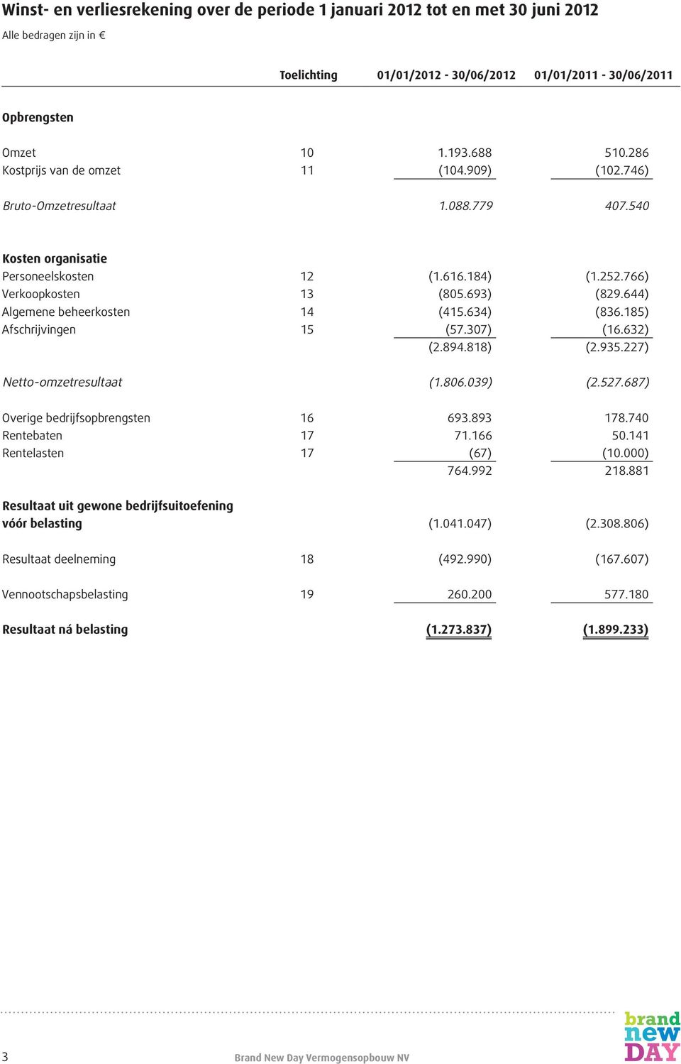 644) Algemene beheerkosten 14 (415.634) (836.185) Afschrijvingen 15 (57.307) (16.632) (2.894.818) (2.935.227) Netto-omzetresultaat (1.806.039) (2.527.687) Overige bedrijfsopbrengsten 16 693.893 178.