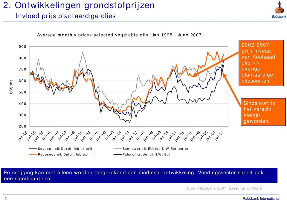 ports Palm oil crude, cif N.W.