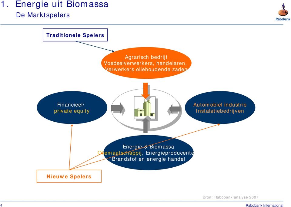 equity Automobiel industrie Instalatiebedrijven Energie & Biomassa Oliemaatschappij,