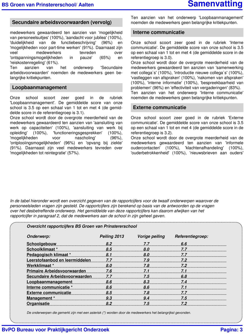 Ten aanzien van het onderwerp 'Secundaire arbeidsvoorwaarden' noemden de medewerkers geen belangrijke kritiekpunten. Loopbaanmanagement Onze school scoort zeer goed in de rubriek 'Loopbaanmanagement'.