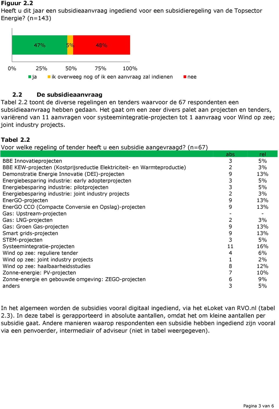 2 toont de diverse regelingen en tenders waarvoor de 67 respondenten een subsidieaanvraag hebben gedaan.