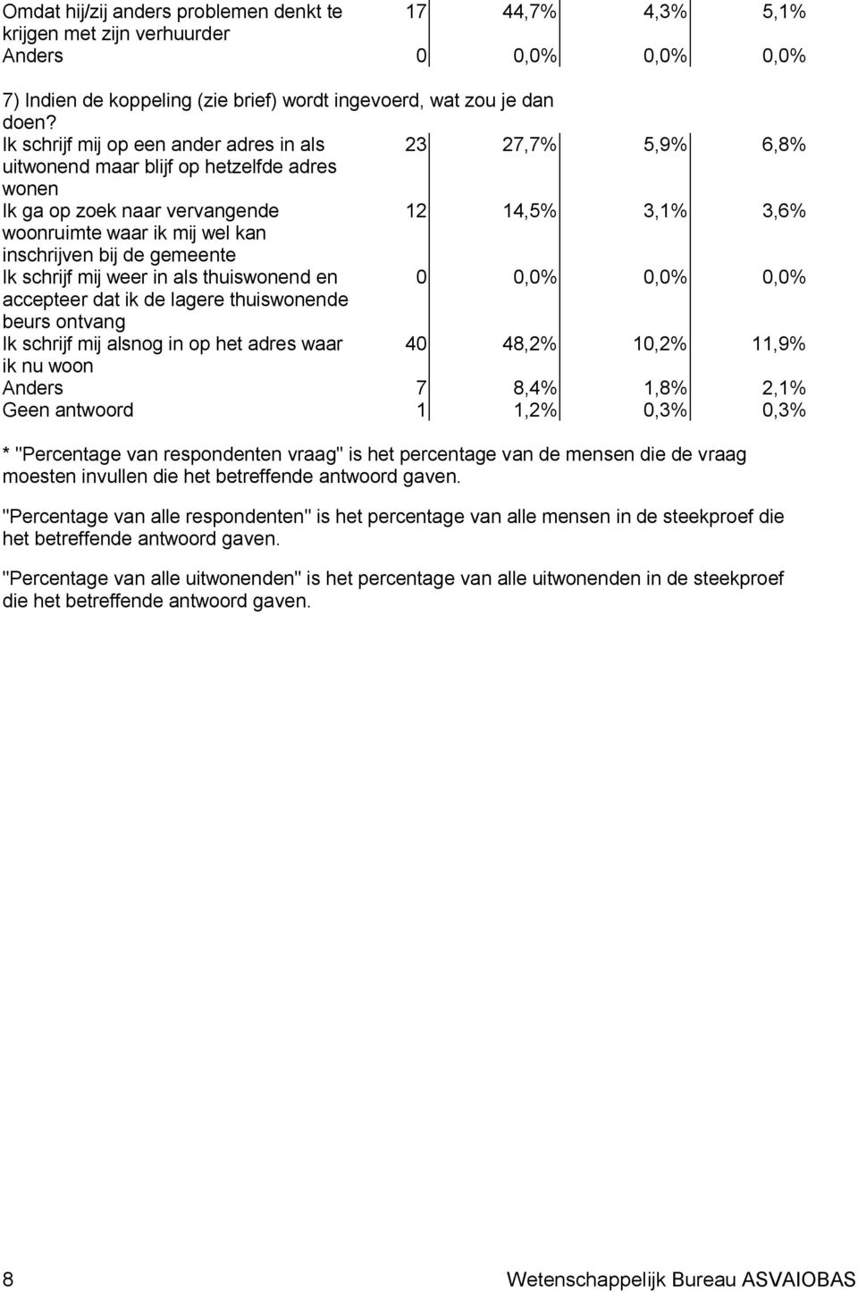 bij de gemeente Ik schrijf mij weer in als thuiswonend en 0 0,0% 0,0% 0,0% accepteer dat ik de lagere thuiswonende beurs ontvang Ik schrijf mij alsnog in op het adres waar 40 48,2% 10,2% 11,9% ik nu