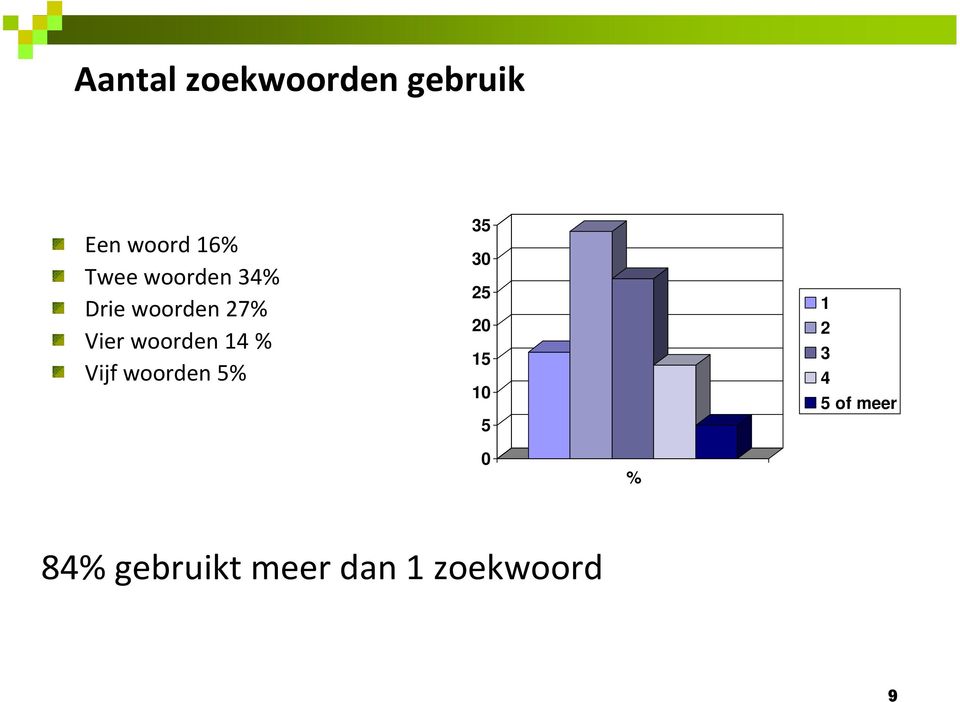 Vijfwoorden5% 35 30 25 20 15 10 5 1 2 3 4 5