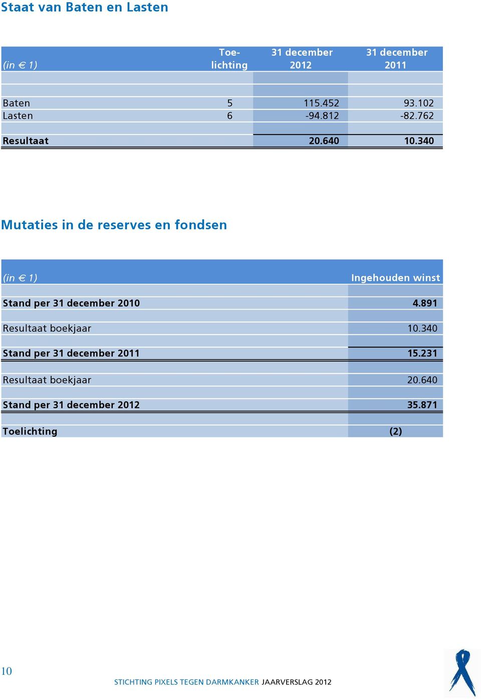 340 Mutaties in de reserves en fondsen Ingehouden winst Stand per 2010 4.