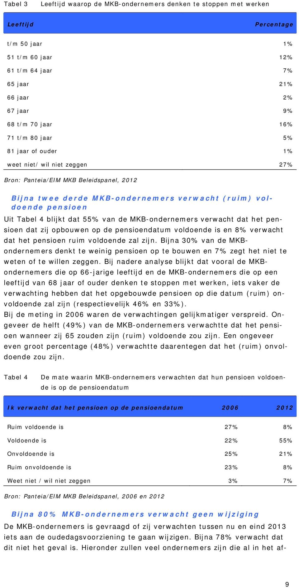 het pensioen dat zij opbouwen op de pensioendatum voldoende is en 8% verwacht dat het pensioen ruim voldoende zal zijn.