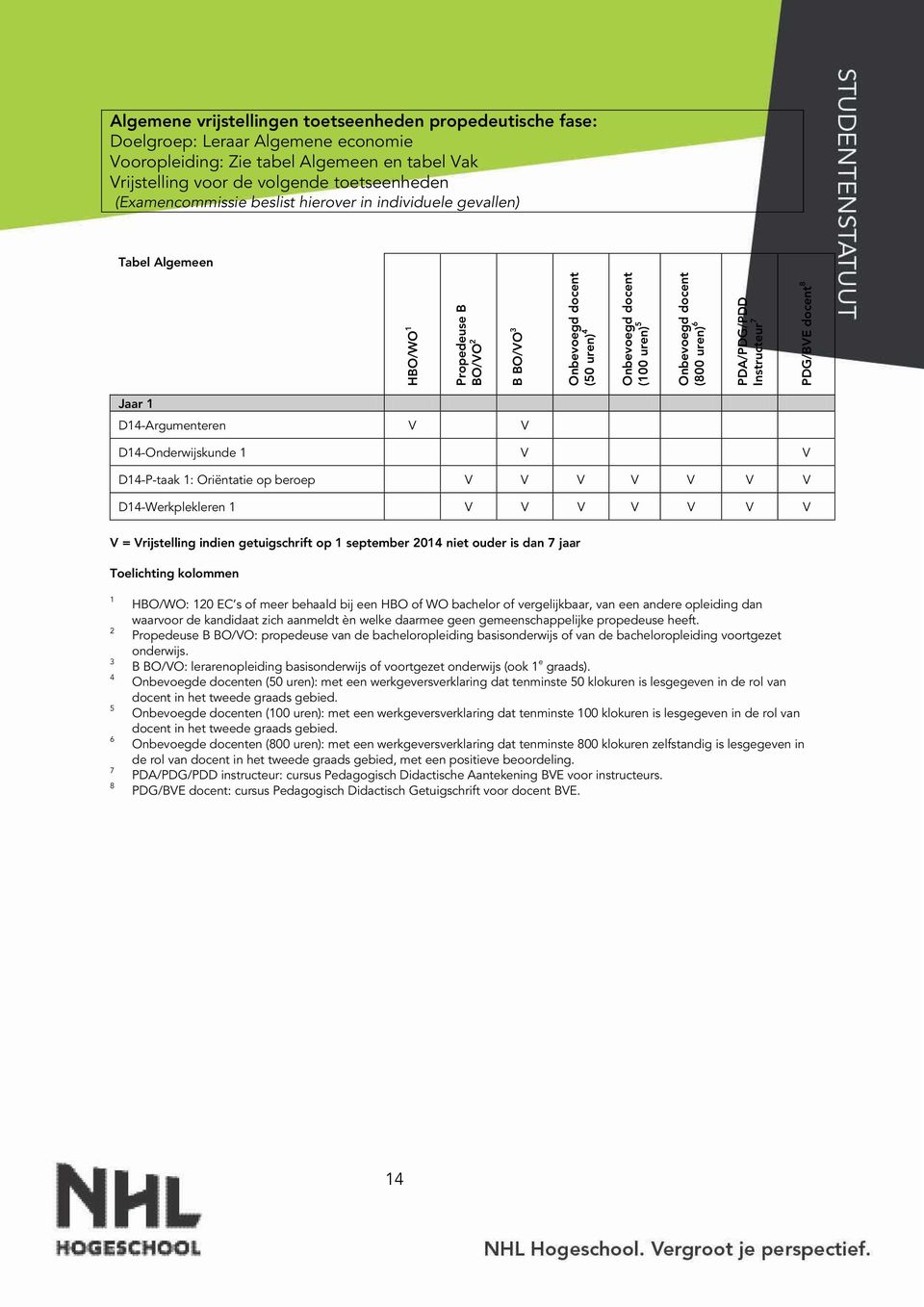 uren) 6 PDA/PDG/PDD Instructeur 7 PDG/BVE docent 8 Jaar 1 D14-Argumenteren V V D14-Onderwijskunde 1 V V D14-P-taak 1: Oriëntatie op beroep V V V V V V V D14-Werkplekleren 1 V V V V V V V V =