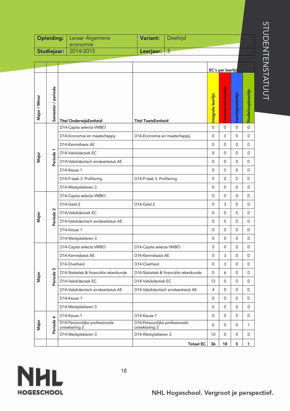 D14-Vakdidactiek EC 0 0 0 0 D14-Vakdidactisch eindwerkstuk AE 0 0 0 0 D14-Keuze 1 0 0 0 0 D14-P-taak 3: Profilering D14-P-taak 3: Profilering 5 0 0 0 D14-Werkplekleren 3 0 0 0 0 D14-Capita selecta