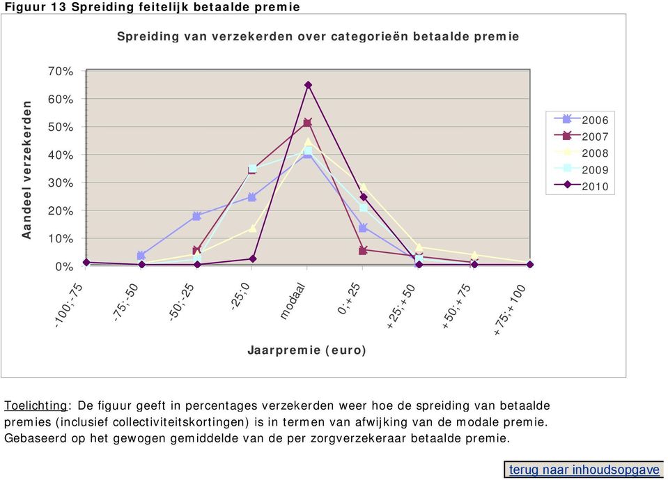 (euro) Toelichting: De figuur geeft in percentages verzekerden weer hoe de spreiding van betaalde premies (inclusief