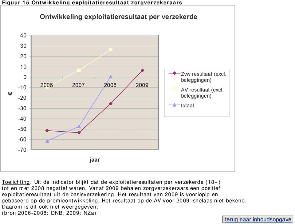 beleggingen) totaal -40-50 -60-70 jaar Toelichting: Uit de indicator blijkt dat de exploitatieresultaten per verzekerde (18+) tot en met 2008 negatief waren.