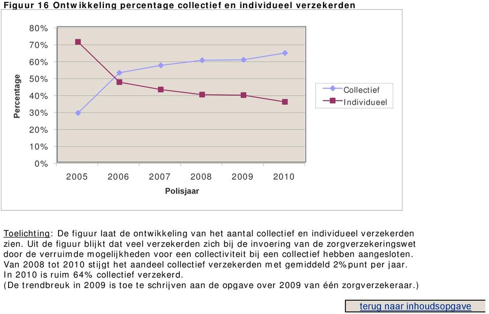 Uit de figuur blijkt dat veel verzekerden zich bij de invoering van de zorgverzekeringswet door de verruimde mogelijkheden voor een collectiviteit bij een collectief hebben