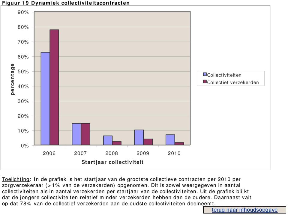 opgenomen. Dit is zowel weergegeven in aantal collectiviteiten als in aantal verzekerden per startjaar van de collectiviteiten.