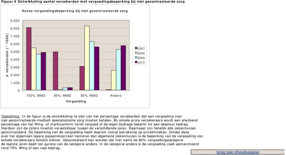 000 2007 2008 2009 2010 0 100% WMG 90% WMG 80% WMG Anders Vergoeding Toelichting: In de figuur is de ontwikkeling te zien van het percentage verzekerden dat een vergoeding voor niet-gecontracteerde