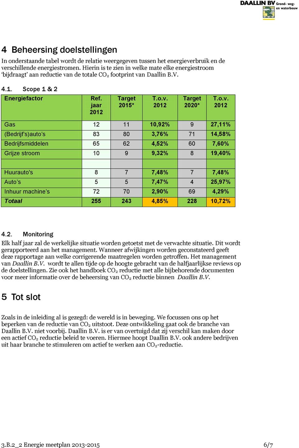o.v. 2012 Gas 12 11 10,92% 9 27,11% (Bedrijf s)auto s 83 80 3,76% 71 14,58% Bedrijfsmiddelen 65 62 4,52% 60 7,60% Grijze stroom 10 9 9,32% 8 19,40% Huurauto's 8 7 7,48% 7 7,48% Auto s 5 5 7,47% 4