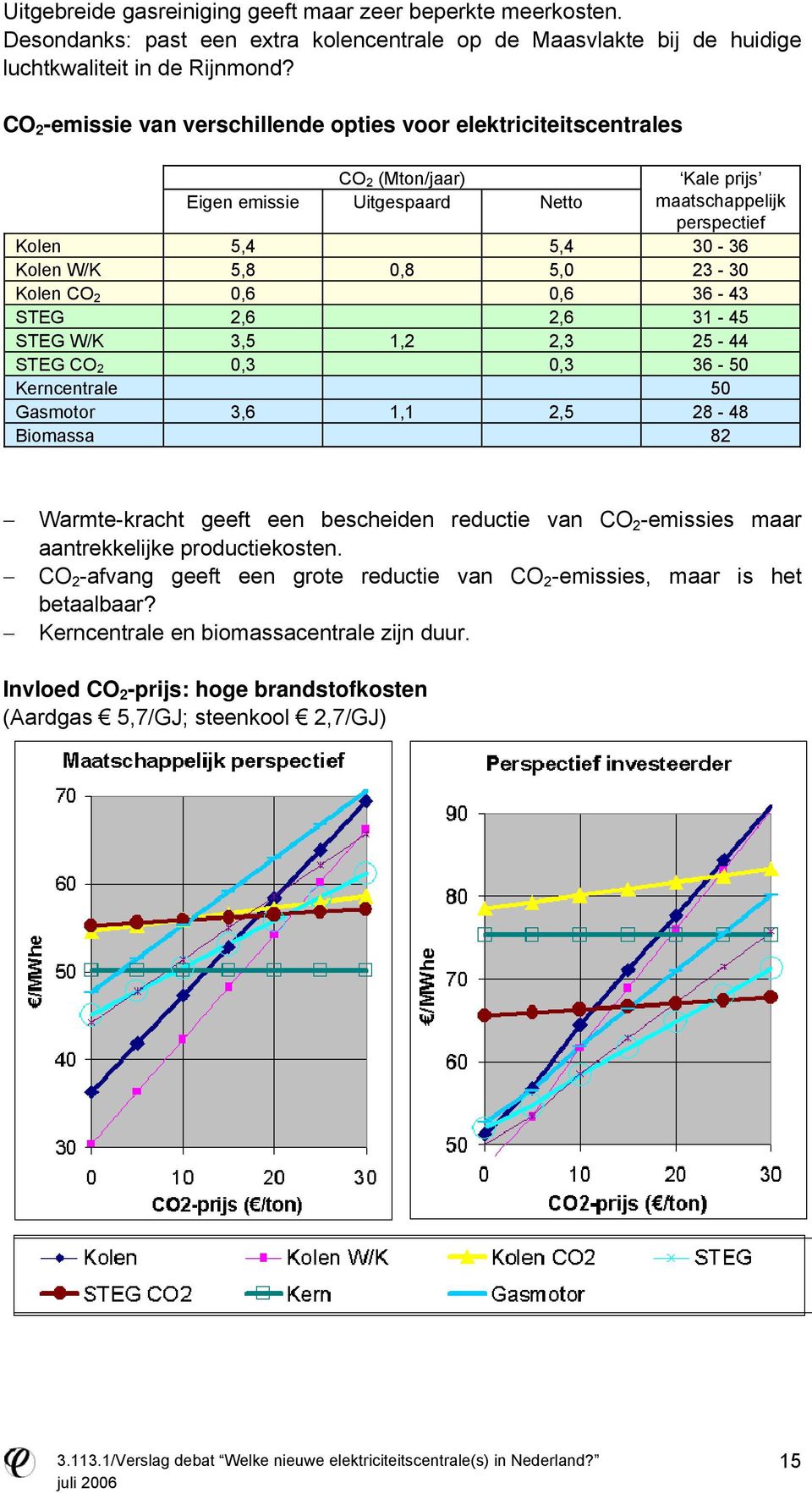 23-30 Kolen CO 2 0,6 0,6 36-43 STEG 2,6 2,6 31-45 STEG W/K 3,5 1,2 2,3 25-44 STEG CO 2 0,3 0,3 36-50 Kerncentrale 50 Gasmotor 3,6 1,1 2,5 28-48 Biomassa 82 Warmte-kracht geeft een bescheiden reductie