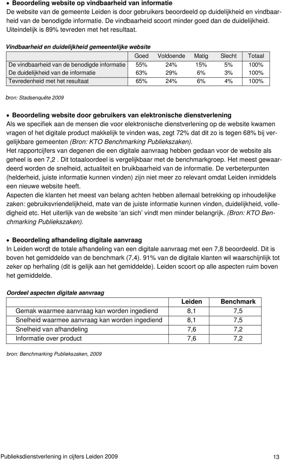 Vindbaarheid en duidelijkheid gemeentelijke website Goed Voldoende Matig Slecht Totaal De vindbaarheid van de benodigde informatie 55% 24% 15% 5% 100% De duidelijkheid van de informatie 63% 29% 6% 3%