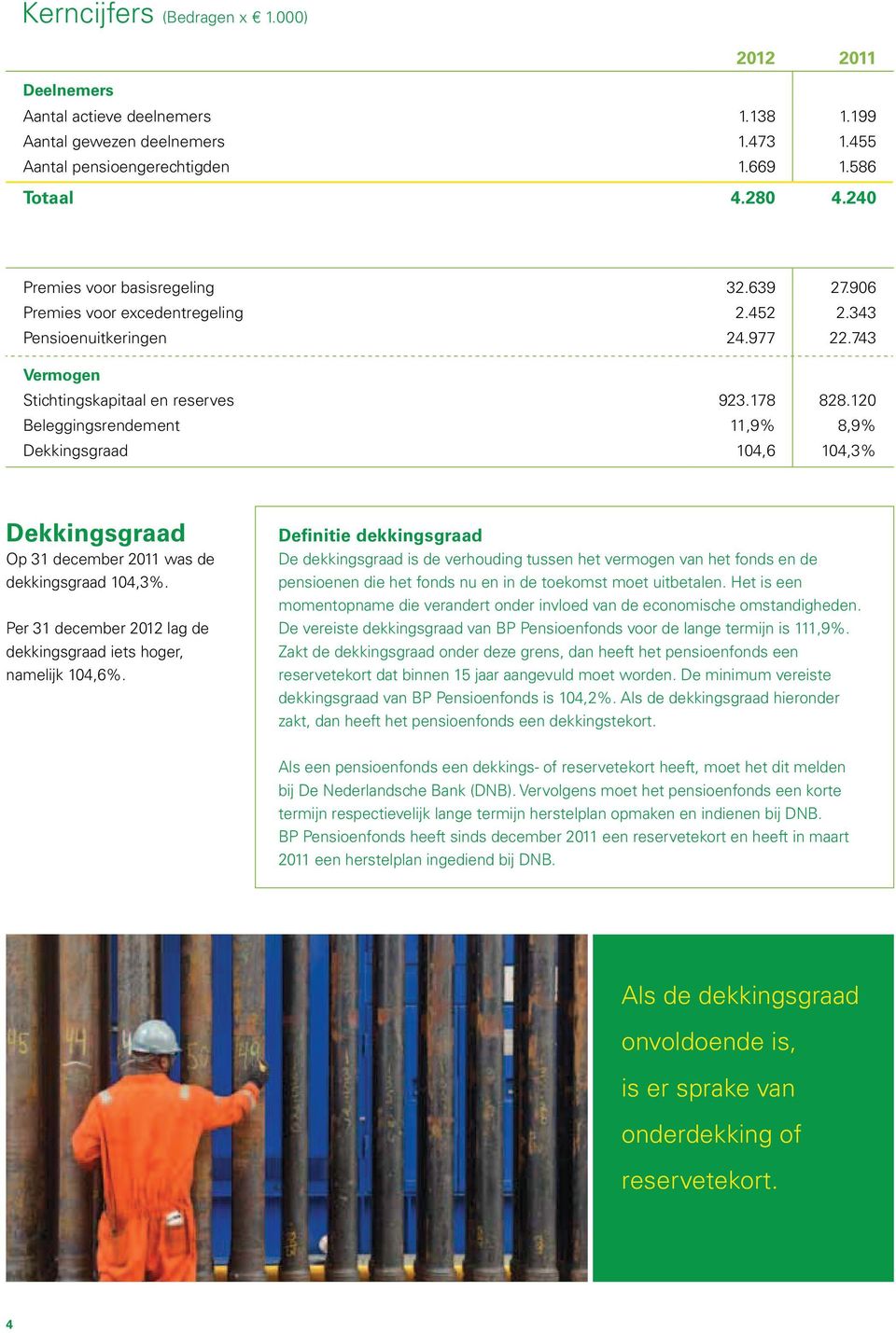 743 Vermogen Stichtingskapitaal en reserves 923.178 828.120 Beleggingsrendement 11,9% 8,9% Dekkingsgraad 104,6 104,3% Dekkingsgraad Op 31 december 2011 was de dekkings graad 104,3%.