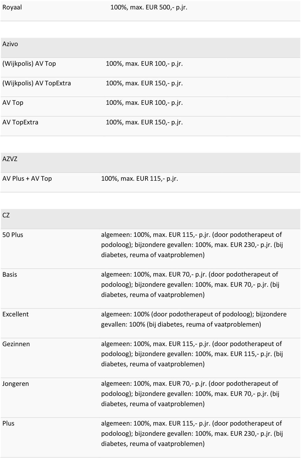 jr. (door podotherapeut of ; bijzondere gevallen: 100%, max. EUR 70,- p.jr. (bij diabetes, reuma of vaatproblemen) algemeen: 100% (door podotherapeut of ; bijzondere gevallen: 100% (bij diabetes, reuma of vaatproblemen) algemeen: 100%, max.