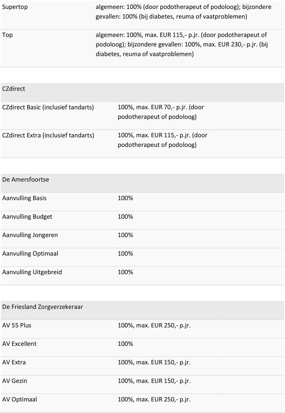(bij diabetes, reuma of vaatproblemen) CZdirect CZdirect Basic (inclusief tandarts) CZdirect Extra (inclusief tandarts) 100%, max. EUR 70,- p.jr.