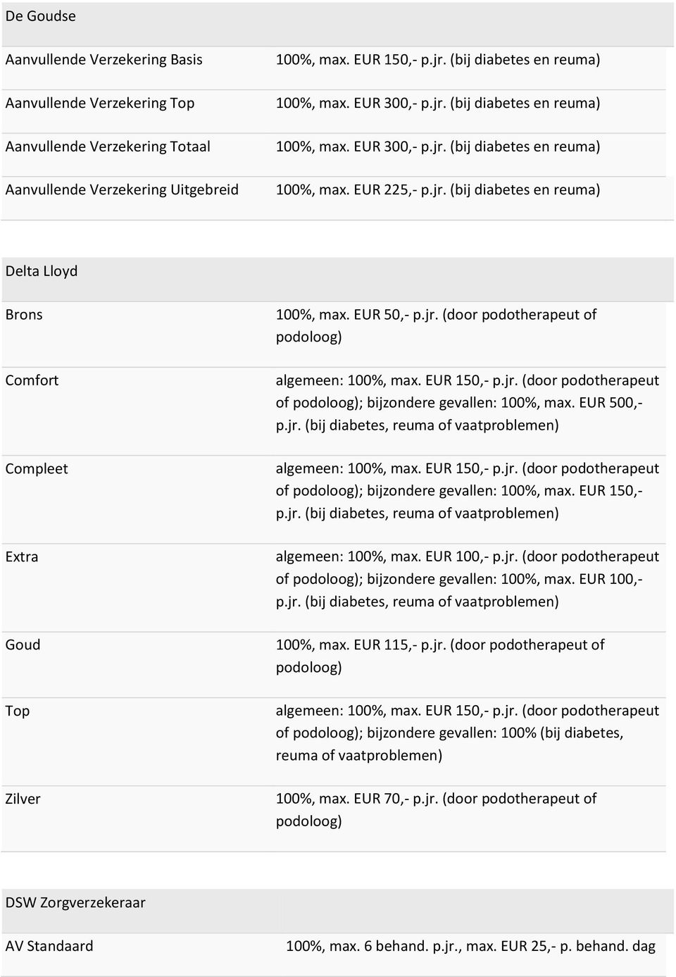 EUR 50,- p.jr. (door podotherapeut of algemeen: 100%, max. EUR 150,- p.jr. (door podotherapeut of ; bijzondere gevallen: 100%, max. EUR 500,- p.jr. (bij diabetes, reuma of vaatproblemen) algemeen: 100%, max.