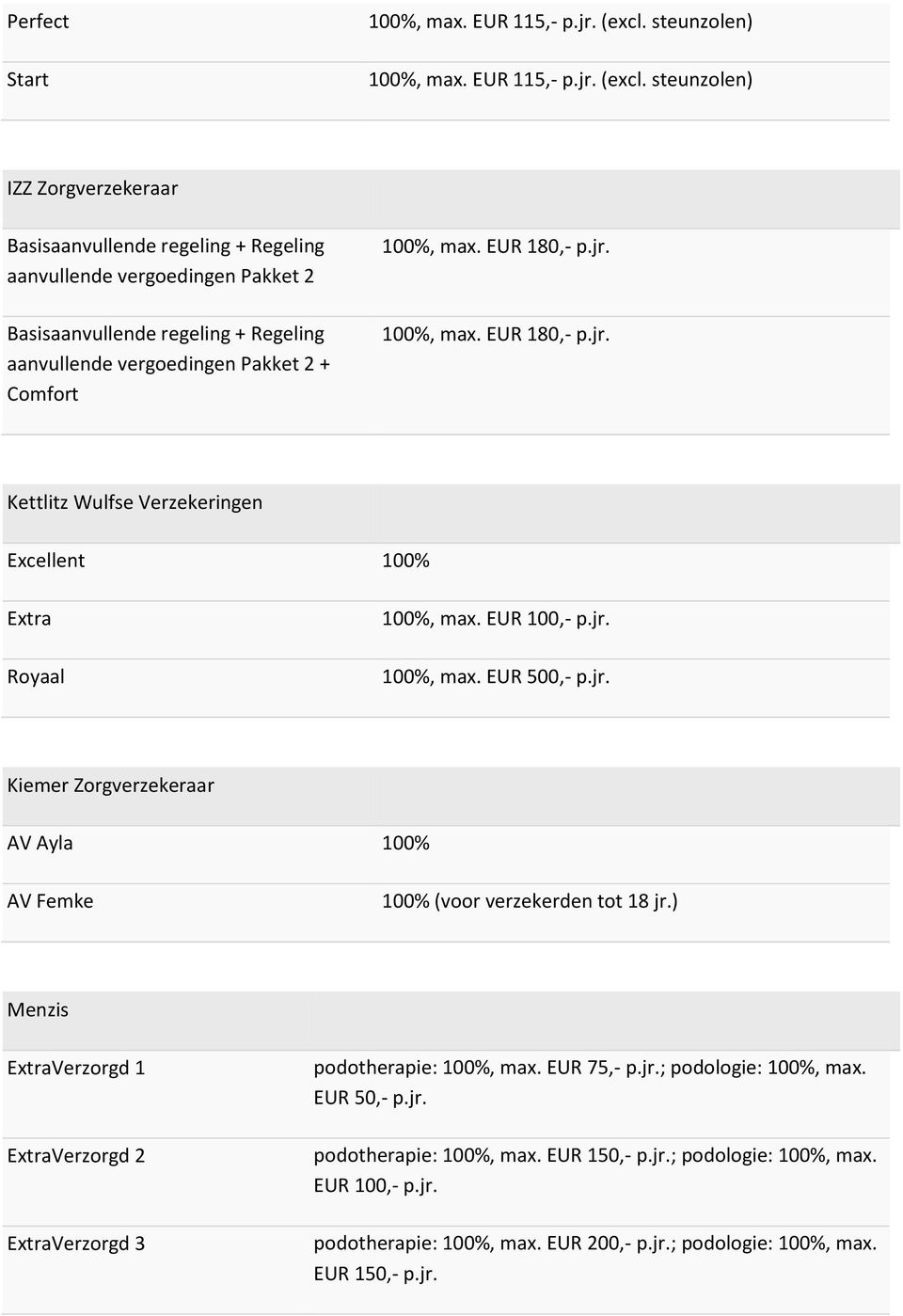 100%, max. EUR 180,- p.jr. Kettlitz Wulfse Verzekeringen Excellent 100% Extra Royaal Kiemer Zorgverzekeraar AV Ayla 100% AV Femke 100% (voor verzekerden tot 18 jr.