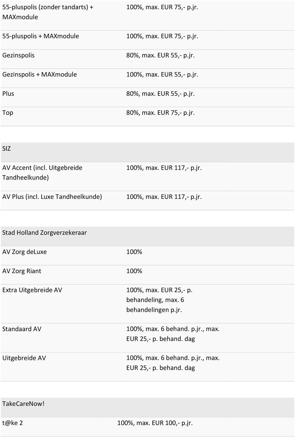 Luxe Tandheelkunde) 100%, max. EUR 117,- p.jr. 100%, max. EUR 117,- p.jr. Stad Holland Zorgverzekeraar AV Zorg deluxe 100% AV Zorg Riant 100% Extra Uitgebreide AV 100%, max.