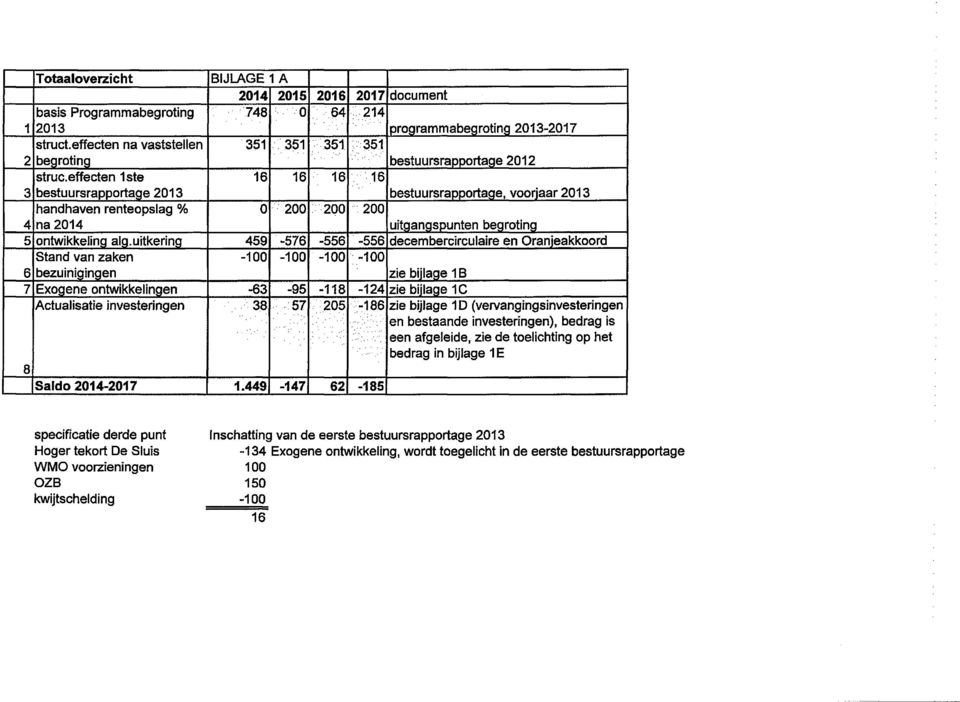 effecten 1ste 3 bestuursrapportage 2013 16 16 16 16 bestuursrapportage, voorjaar 2013 handhaven renteopslag % 4 na 2014 0 200 200 200 uitgangspunten begroting 5 ontwikkeling alg.
