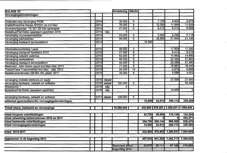 118 Vervanging werkplekken 2014 95.000 5 22.563 21.850 21.138 Vervanging bestaand serverplatform 2014 15.000 Informatievoorziening I pads 2015 48.000 3 17.800 17.