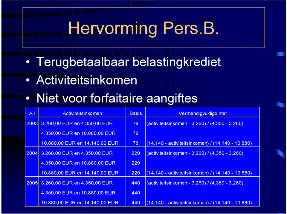 260,00 EUR en 4.350,00 EUR 220 (activiteitsinkomen - 3.260) / (4.350-3.260) 4.350,00 EUR en 10.880,00 EUR 220 10.880,00 EUR en 14.140,00 EUR 220 (14.140 - activiteitsinkomen) / (14.