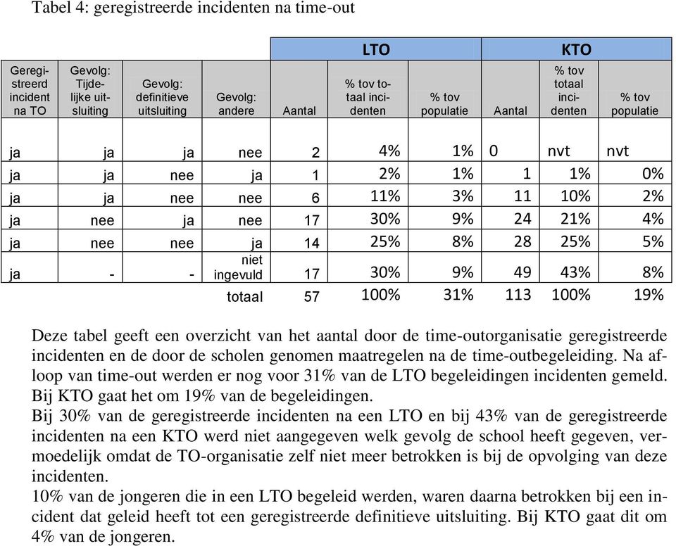 14 25% 8% 28 25% 5% ja - - niet ingevuld 17 30% 9% 49 43% 8% totaal 57 100% 31% 113 100% 19% Deze tabel geeft een overzicht van het aantal door de time-outorganisatie geregistreerde incidenten en de