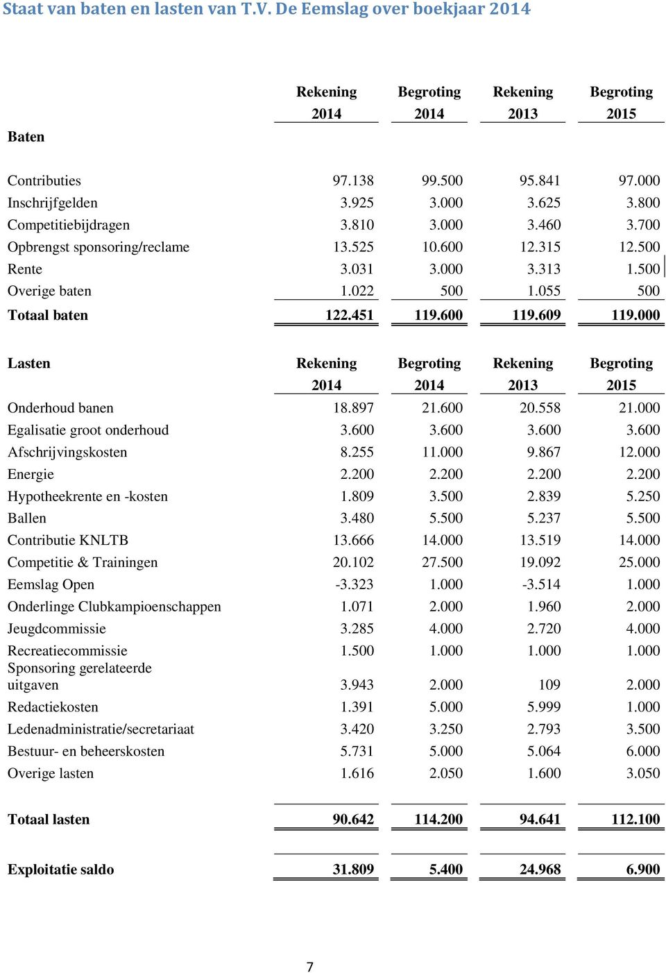 600 119.609 119.000 Lasten Rekening Begroting Rekening Begroting 2014 2014 2013 2015 Onderhoud banen 18.897 21.600 20.558 21.000 Egalisatie groot onderhoud 3.600 3.600 3.600 3.600 Afschrijvingskosten 8.