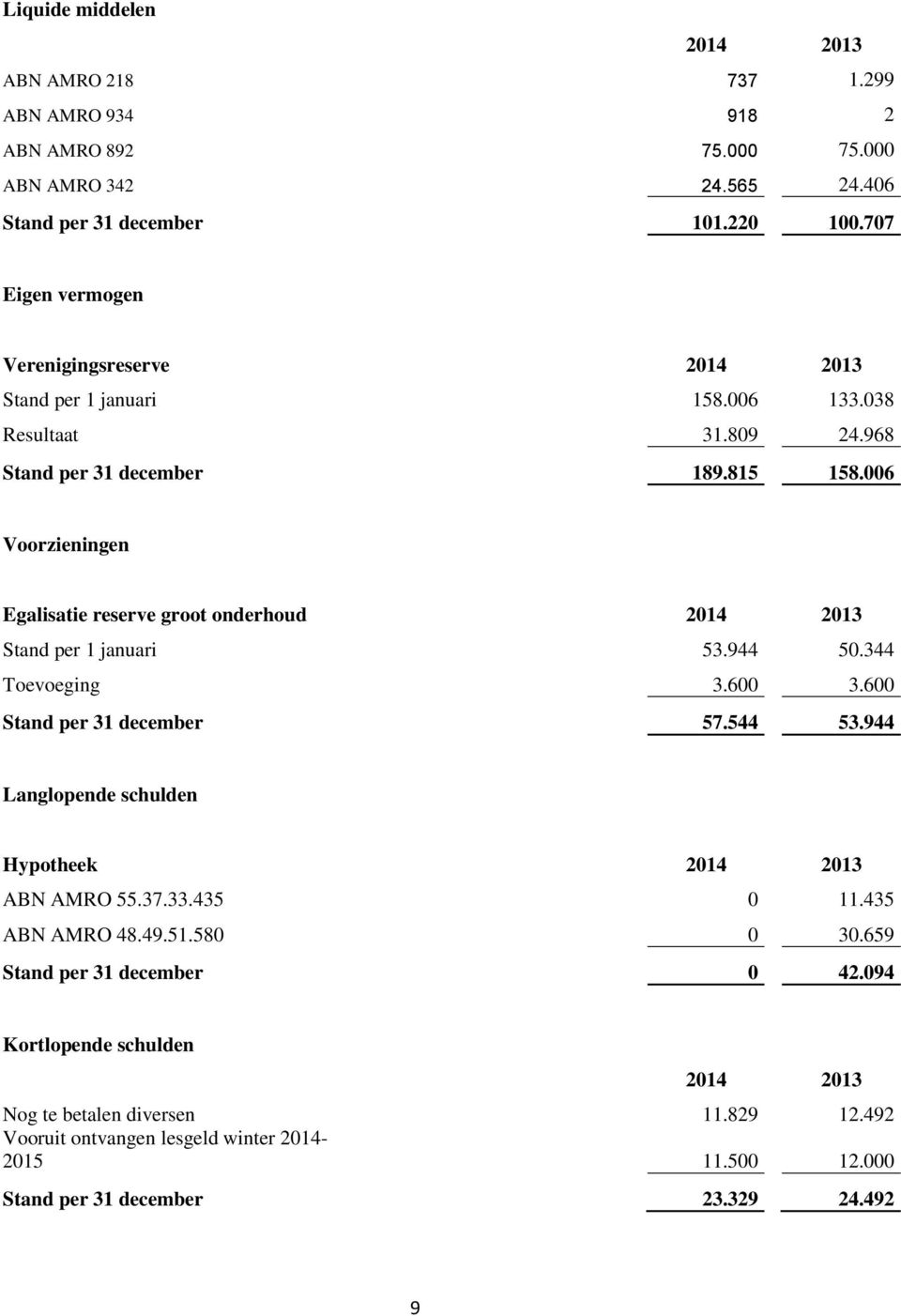 006 Voorzieningen Egalisatie reserve groot onderhoud 2014 2013 Stand per 1 januari 53.944 50.344 Toevoeging 3.600 3.600 Stand per 31 december 57.544 53.