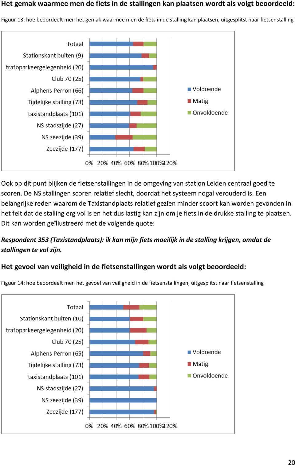 Een belangrijke reden waarom de Taxistandplaats relatief gezien minder scoort kan worden gevonden in het feit dat de stalling erg vol is en het dus lastig kan zijn om je fiets in de drukke stalling