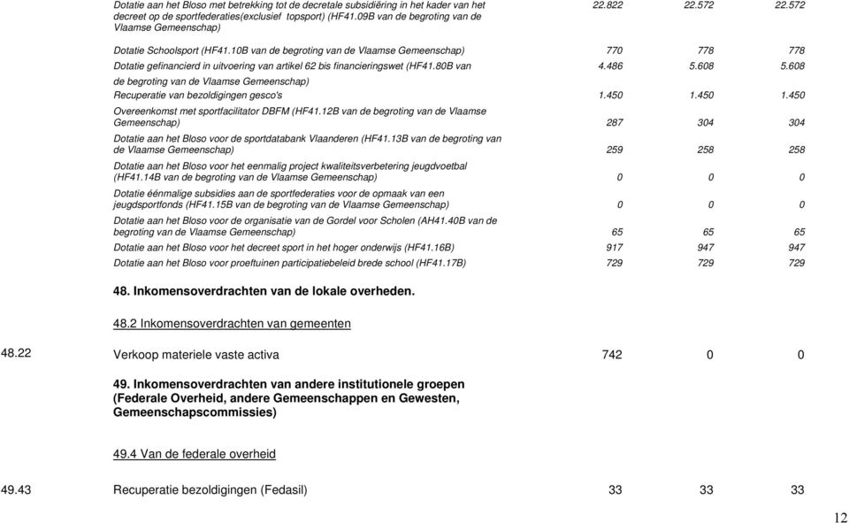 608 5.608 de begroting van de Vlaamse Gemeenschap) Recuperatie van bezoldigingen gesco's 1.450 1.450 1.450 Overeenkomst met sportfacilitator DBFM (HF41.