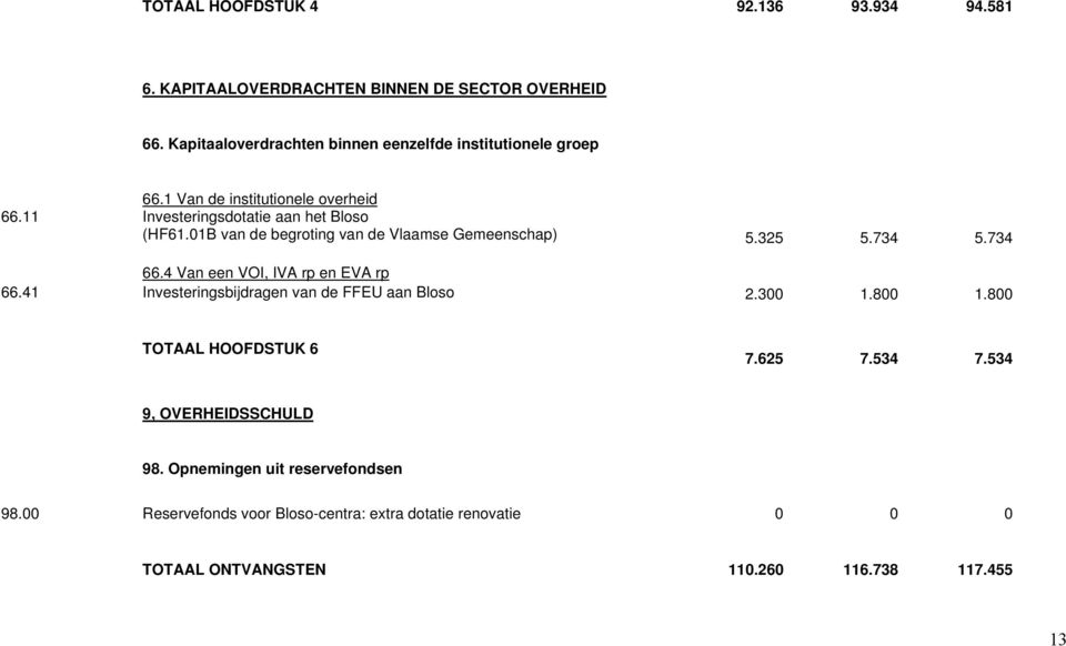 01B van de begroting van de Vlaamse Gemeenschap) 5.325 5.734 5.734 66.4 Van een VOI, IVA rp en EVA rp 66.