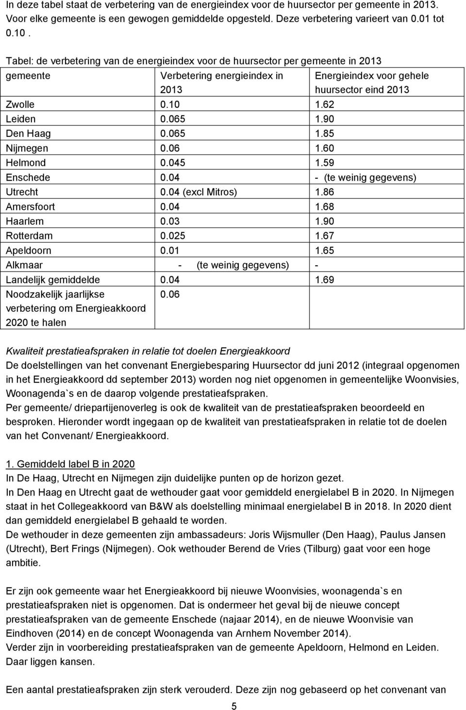 60 Helmond 0.045 1.59 Energieindex voor gehele huursector eind 2013 Enschede 0.04 - (te weinig gegevens) Utrecht 0.04 (excl Mitros) 1.86 Amersfoort 0.04 1.68 Haarlem 0.03 1.90 Rotterdam 0.025 1.