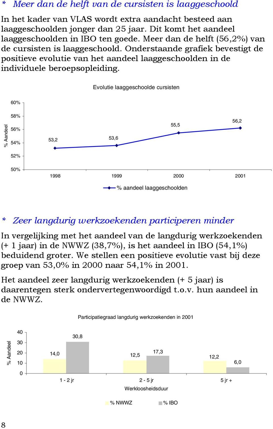 Evolutie laaggeschoolde cursisten 6% 58% 56% 54% 53,2 53,6 55,5 56,2 52% 5% 1998 1999 2 21 % aandeel laaggeschoolden * Zeer langdurig werkzoekenden participeren minder In vergelijking met het aandeel