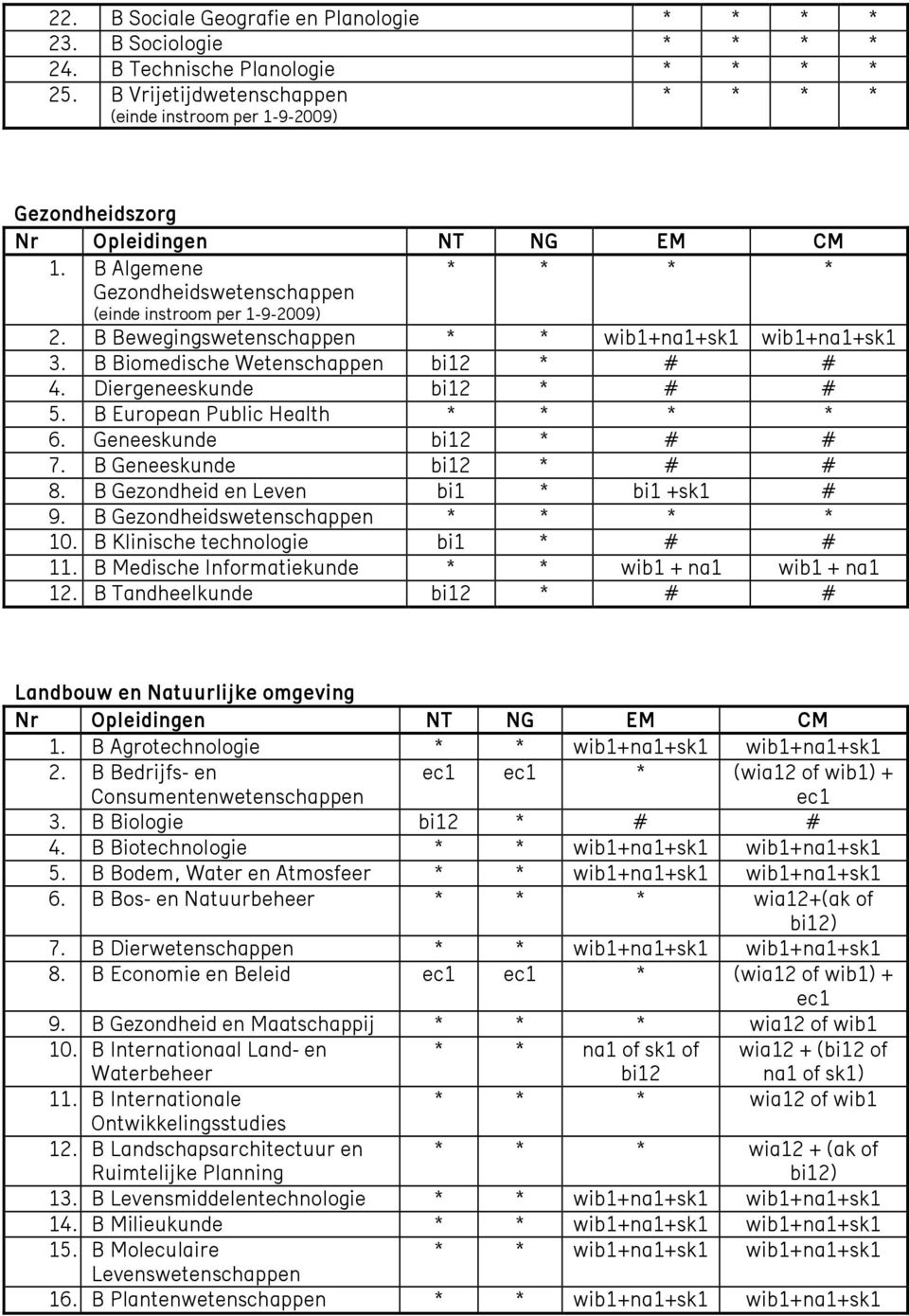 B Gezondheid en Leven bi1 bi1 +sk1 # 9. B Gezondheidswetenschappen 10. B Klinische technologie bi1 # # 11. B Medische Informatiekunde wib1 + na1 wib1 + na1 12.