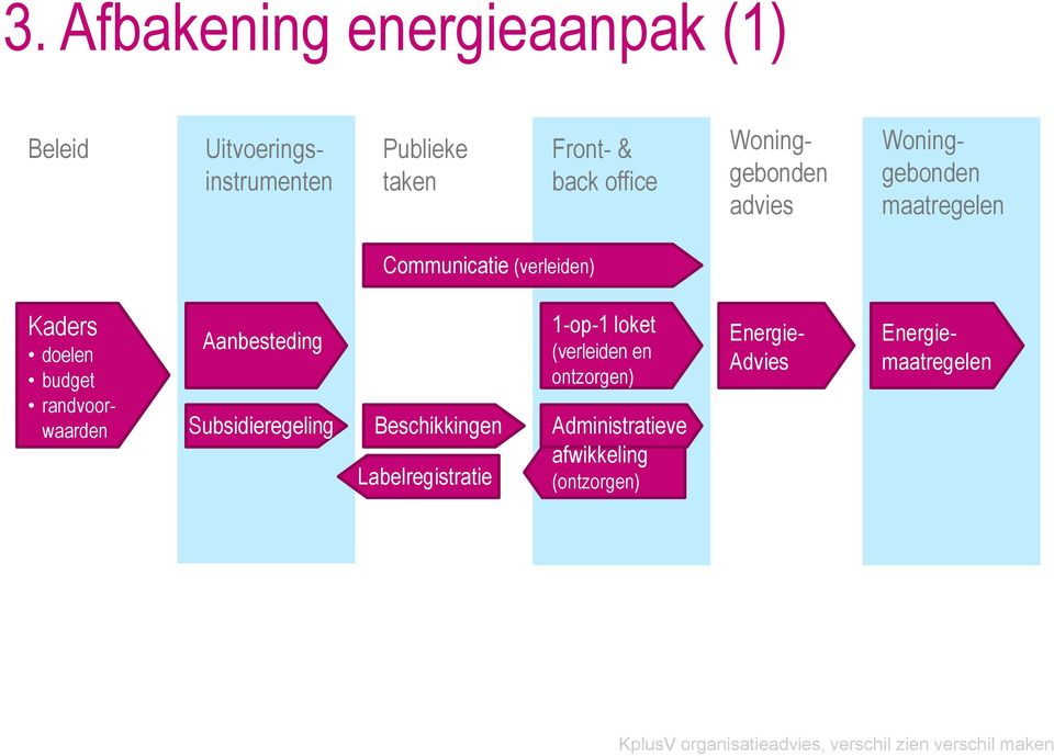 (verleiden) Aanbesteding Subsidieregeling Beschikkingen Labelregistratie 1-op-1 loket