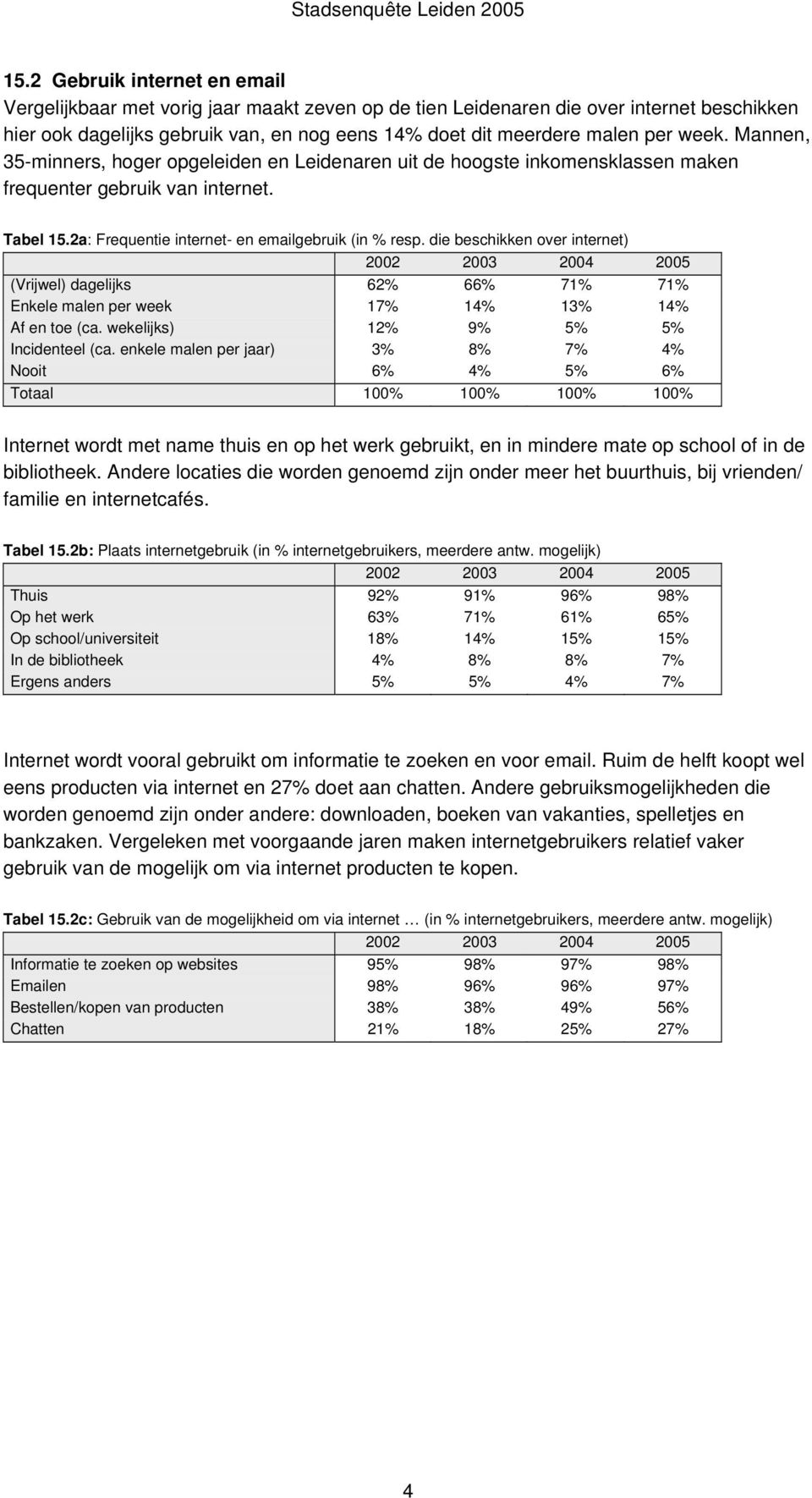 die beschikken over internet) (Vrijwel) dagelijks 62% 66% 71% 71% Enkele malen per week 17% 14% 1 14% Af en toe (ca. wekelijks) 12% 9% 5% 5% Incidenteel (ca.