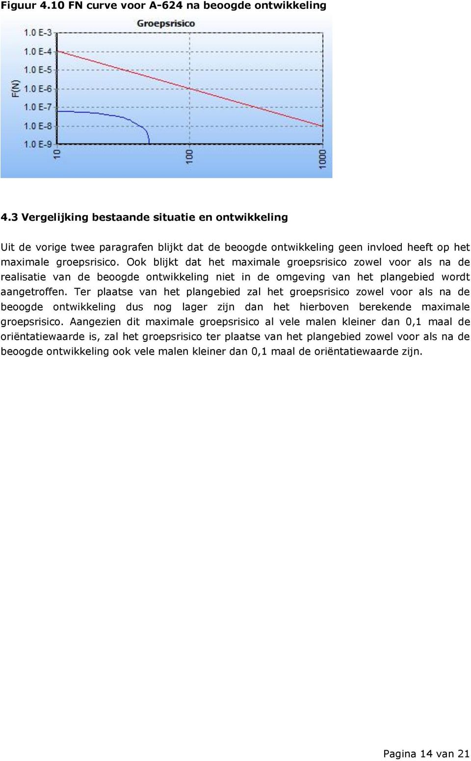 Ook blijkt dat het maximale groepsrisico zowel voor als na de realisatie van de beoogde ontwikkeling niet in de omgeving van het plangebied wordt aangetroffen.