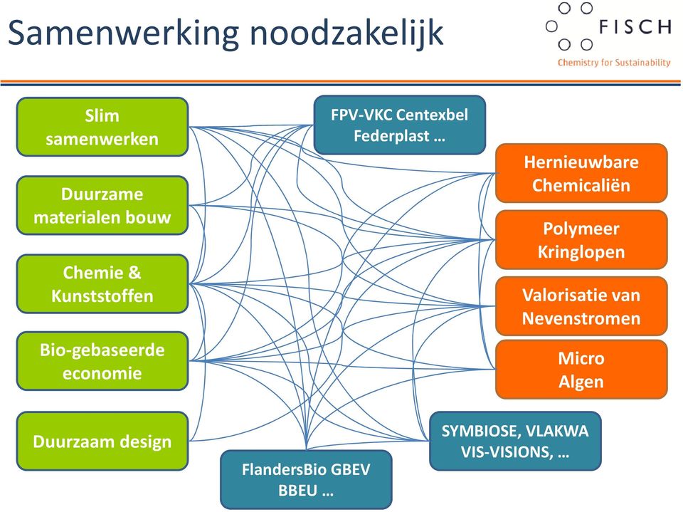 Federplast Hernieuwbare Chemicaliën Polymeer Kringlopen Valorisatie van