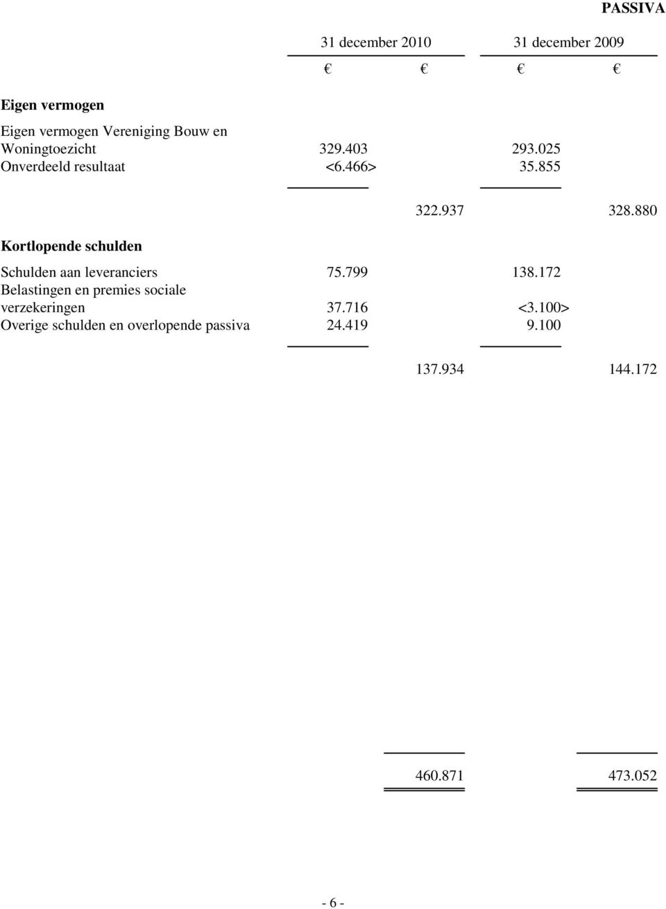 937 328.880 Schulden aan leveranciers 75.799 138.