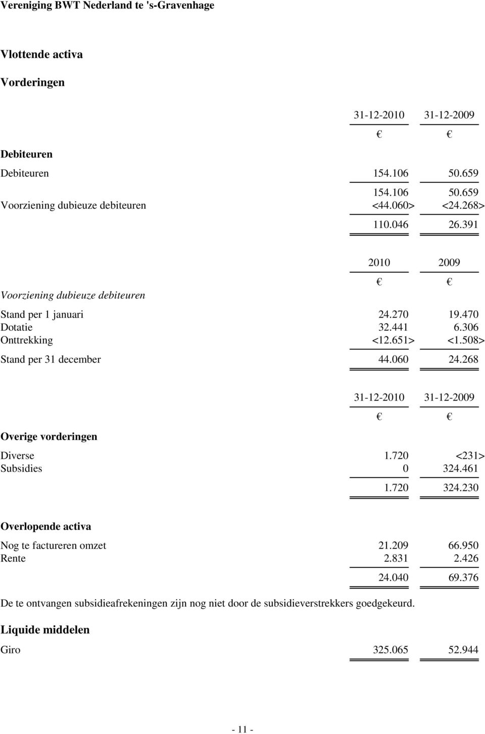 268 2010 2009 Overige vorderingen 31-12-2010 31-12-2009 Diverse 1.720 <231> Subsidies 0 324.461 1.720 324.230 Overlopende activa Nog te factureren omzet 21.209 66.