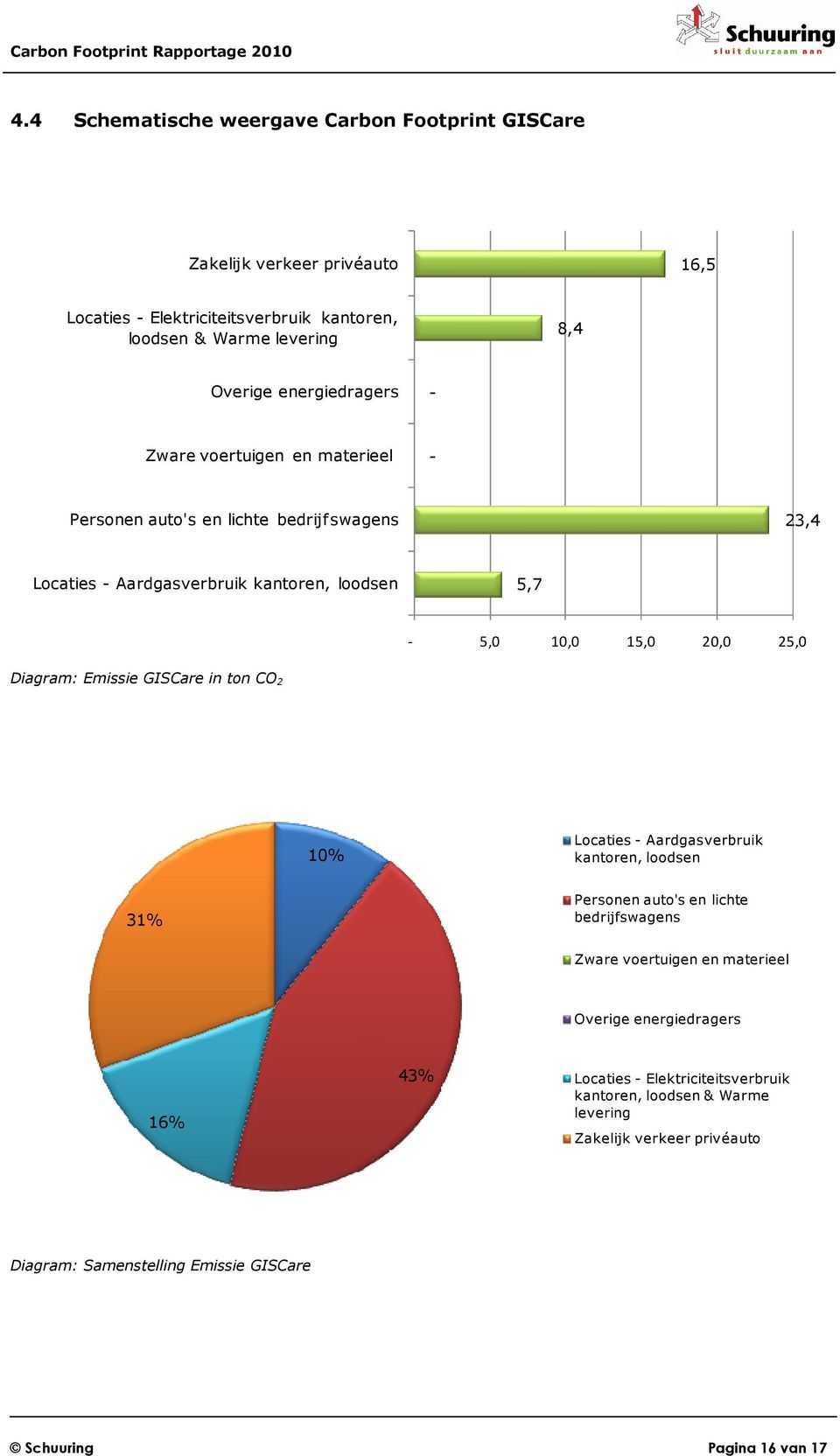 Diagram: Emissie GISCare in ton CO 2 10% Locaties - Aardgasverbruik kantoren, loodsen 31% Personen auto's en lichte bedrijfswagens Zware voertuigen en materieel Overige