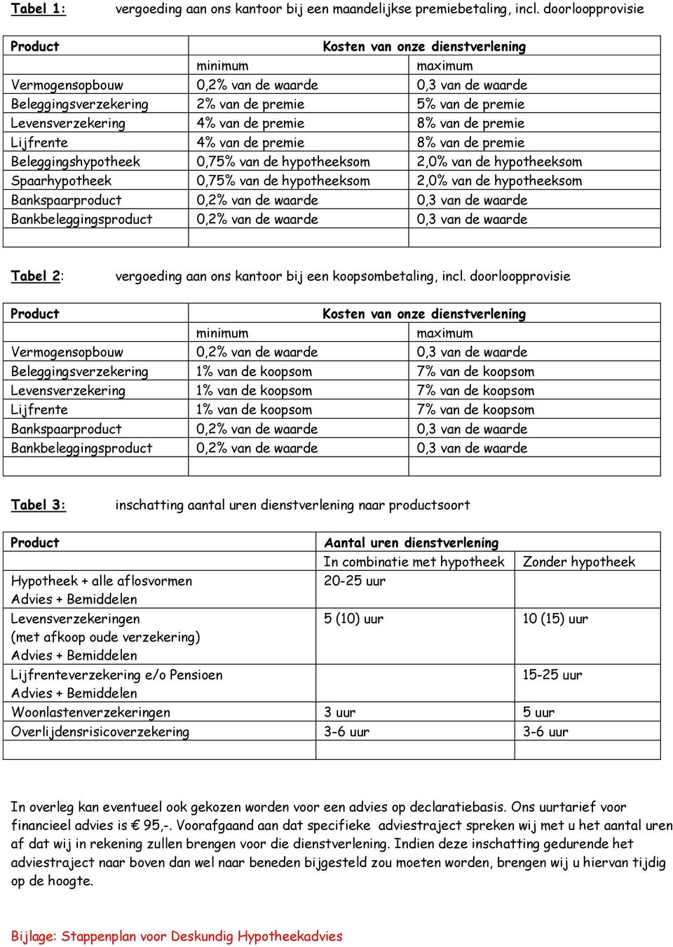 4% van de premie 8% van de premie Lijfrente 4% van de premie 8% van de premie Beleggingshypotheek 0,75% van de hypotheeksom 2,0% van de hypotheeksom Spaarhypotheek 0,75% van de hypotheeksom 2,0% van