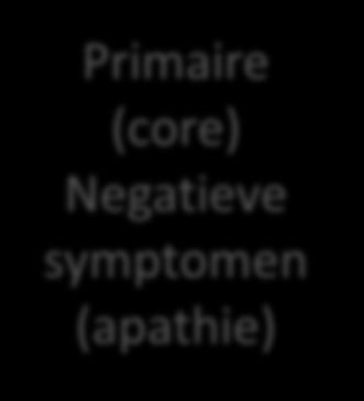 Negatieve symptomen/apathie Primaire